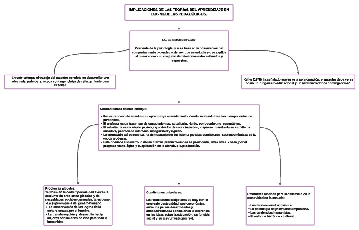 . EL Conductismo - MAPA CONCEPTUAL - 1. EL CONDUCTISMO: Corriente de la  psicología que se basa en - Studocu