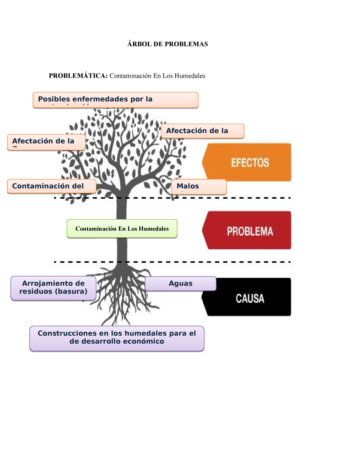 Anexo 1 Plantilla Árbol De Problemas Aimy Fonseca Árbol De Problemas ProblemÁtica 8363