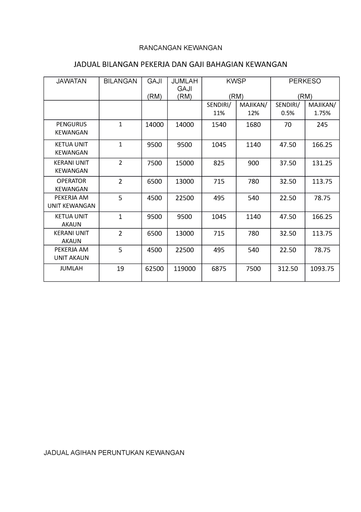 Rancangan Kewangan - Business Matriculation 1 - RANCANGAN KEWANGAN ...