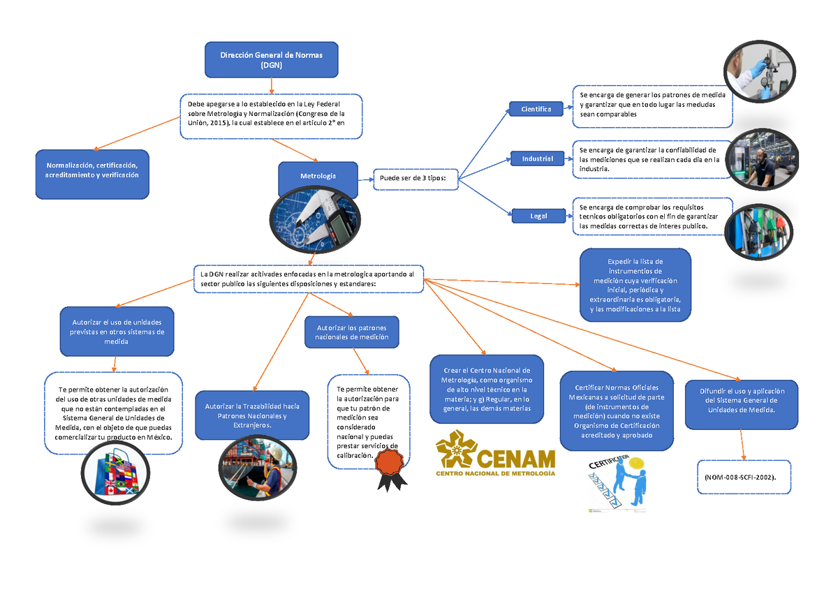 Mapa mental - cvcxvcxcv - DirecciÛn General de Normas (DGN) NormalizaciÛn,  certificaciÛn, - Studocu