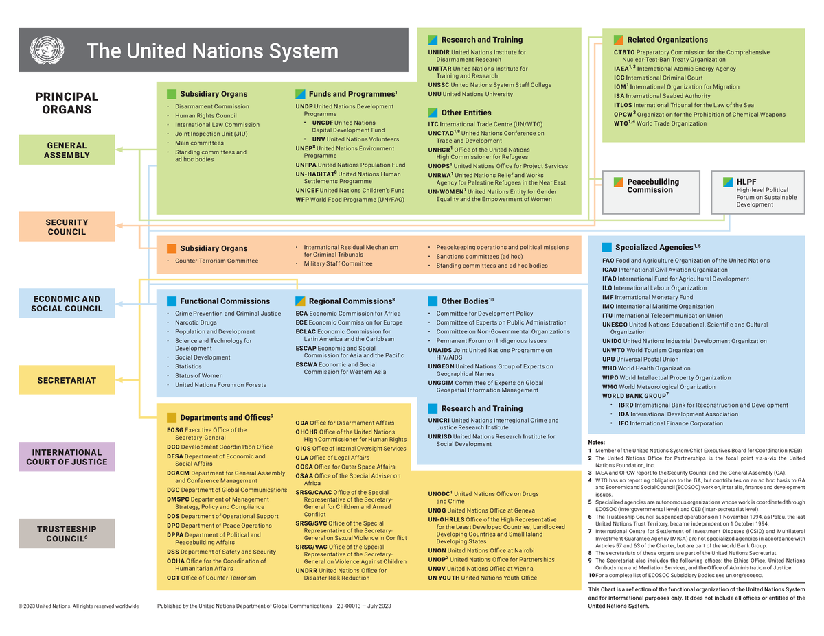 Un system chart - Summary International institutions - Subsidiary ...