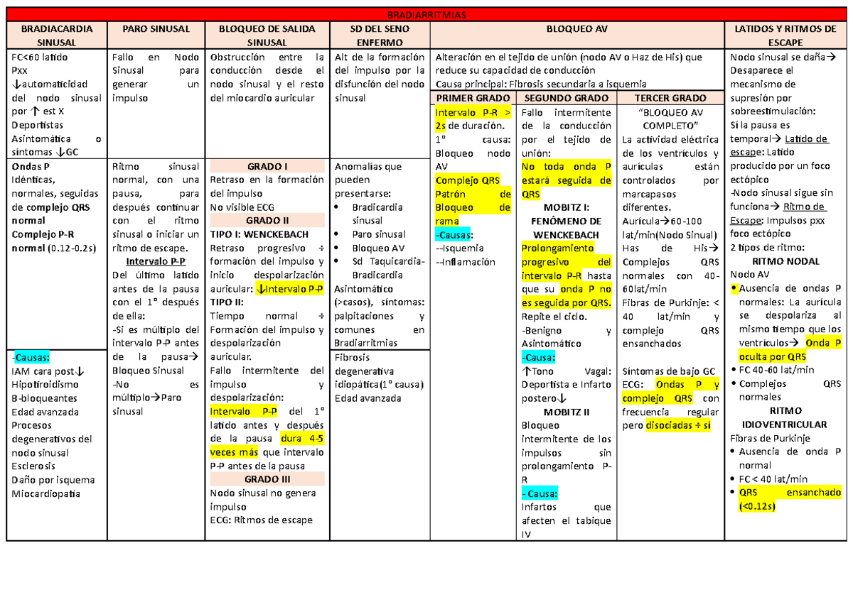 Bradiarritmias - Resumen Fisiopatología. La ciencia del porqué y el