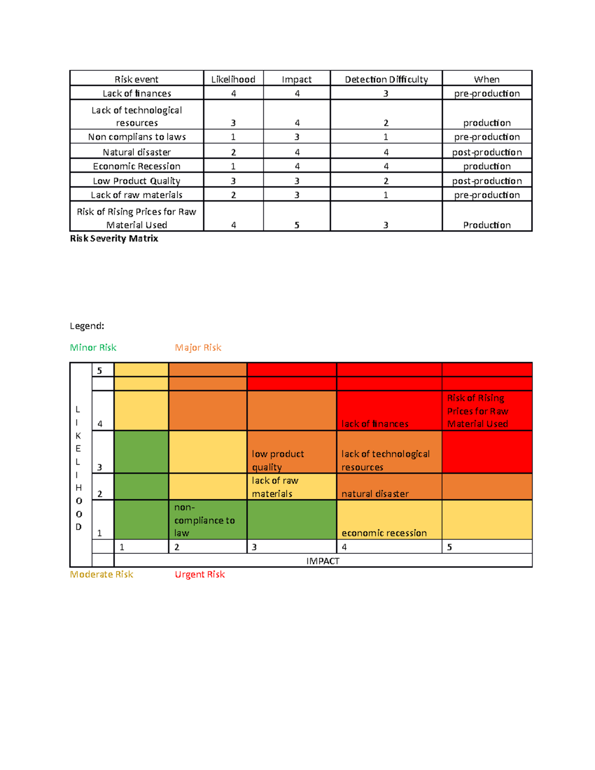 Risk severity matrix - Risk event Likelihood Impact Detection ...