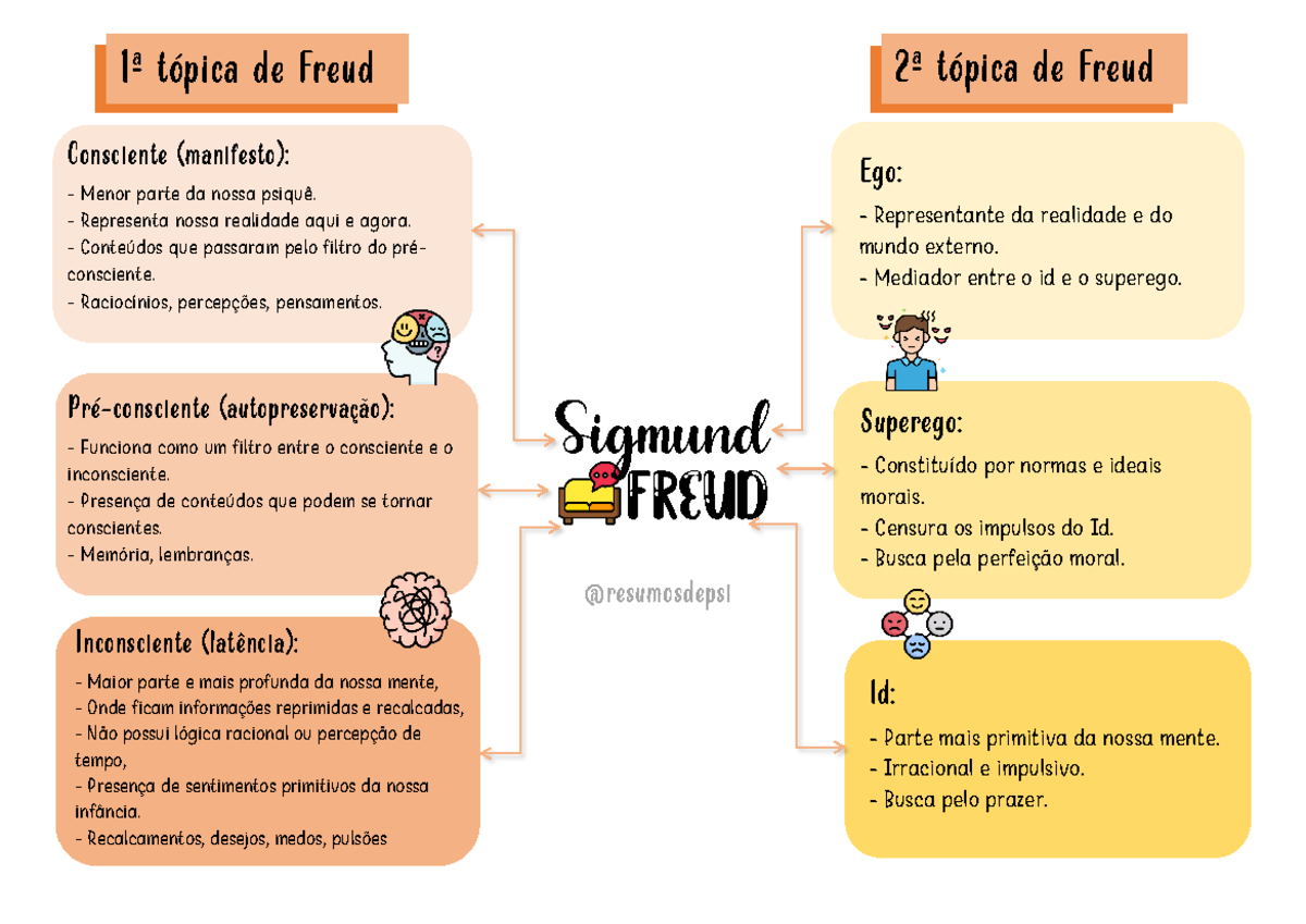Topicas de Freud - 1ª tópica de Freud Consciente (manifesto): Menor ...