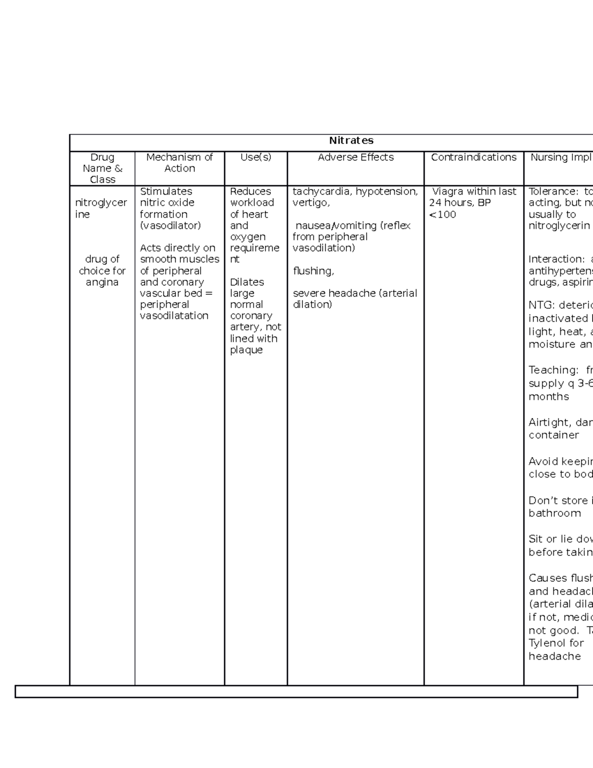 Vasodilators drug table Nitrates Drug Name & Class Mechanism of