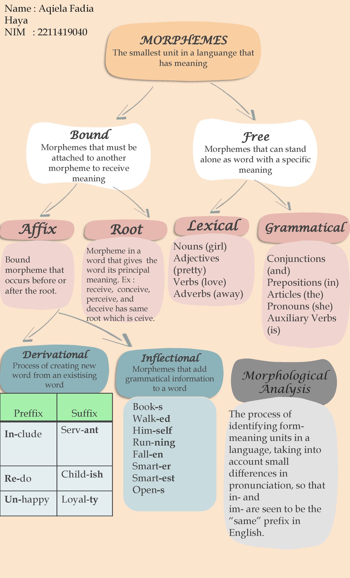 Morphology Assignment - MORPHEMES The Smallest Unit In A Languange That ...