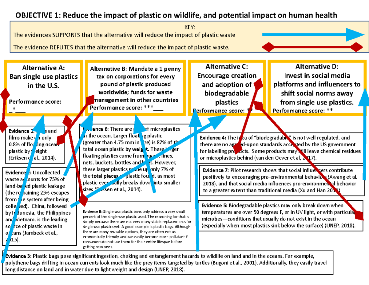 Link Evidence to Alternative Performance Student WORK F22 (1) (1).pptx