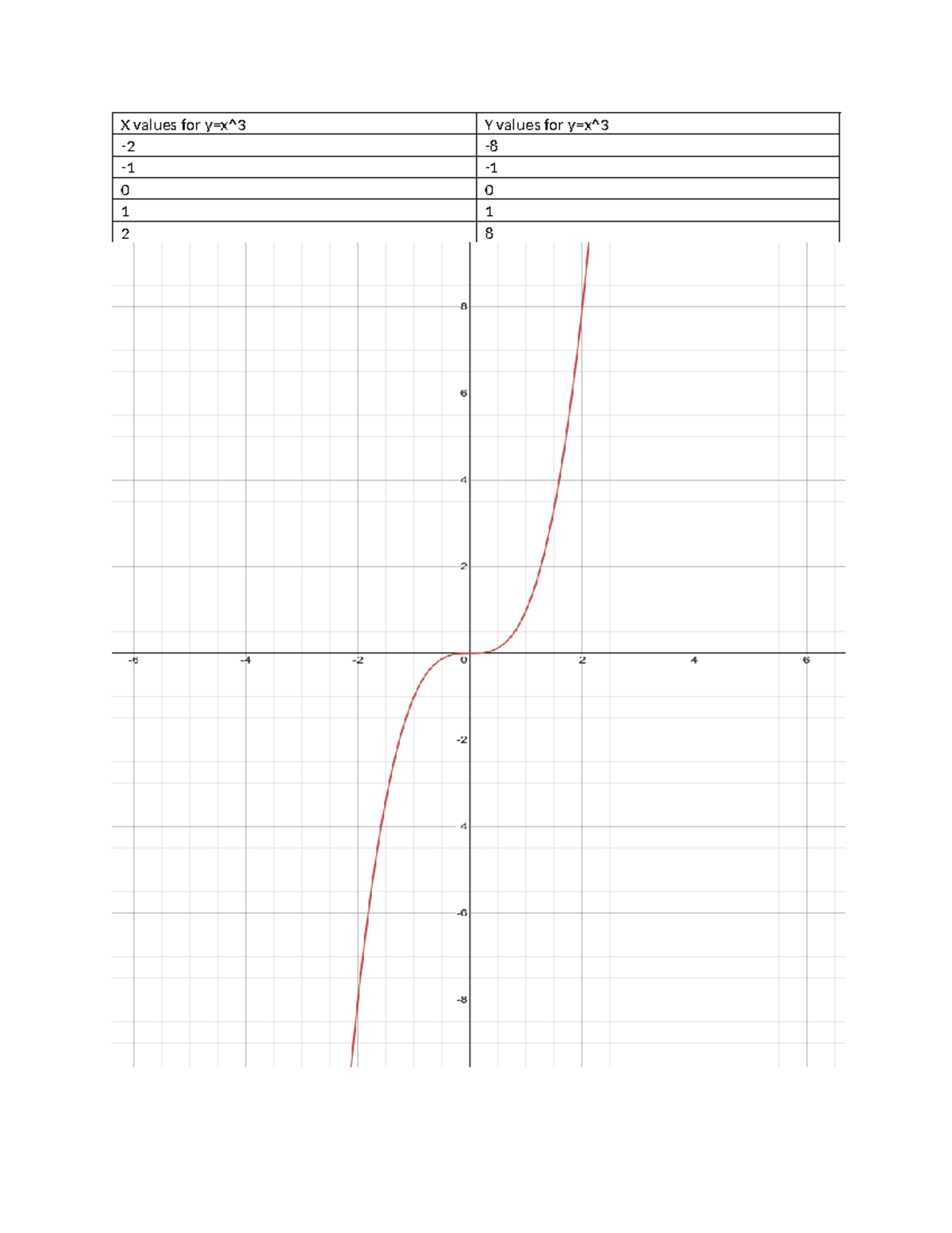 Math problem 2 - sgsgfsg - MAT 108 - X values for y=x^3 Y values for y ...