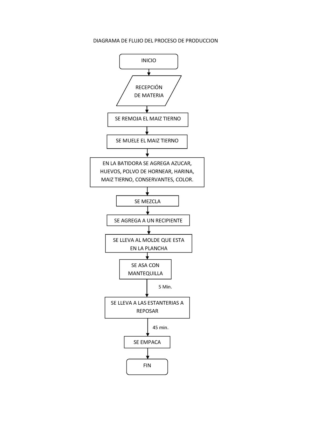 Pdf Diagrama De Flujo Del Proceso De Produccion Compress Diagrama De Flujo Del Proceso De 9578