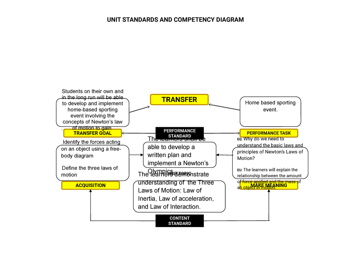 output-1-unpacking-diagram-1-unit-standards-and-competency-diagram