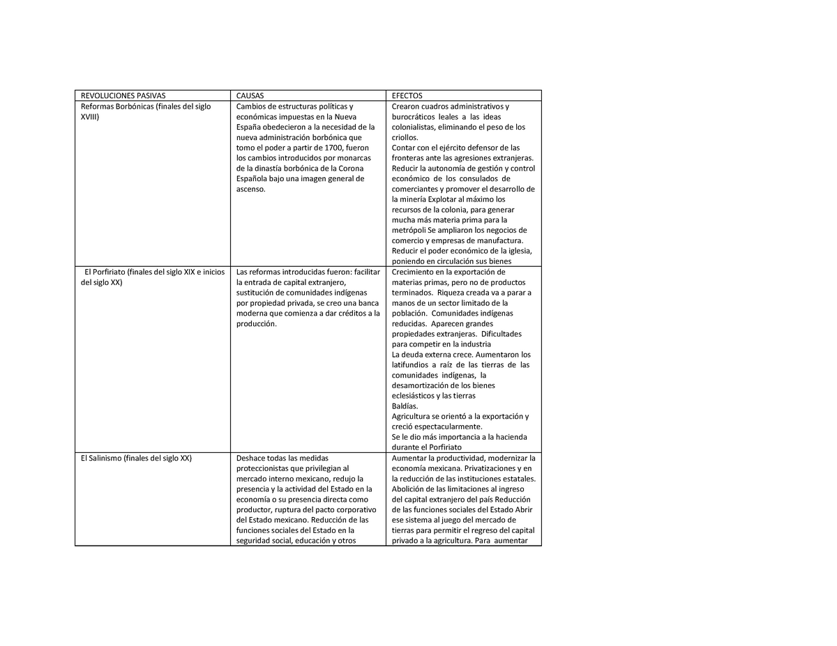 Actividad B Cuadro Comparativo Revoluciones Pasivas En M Xico Solis