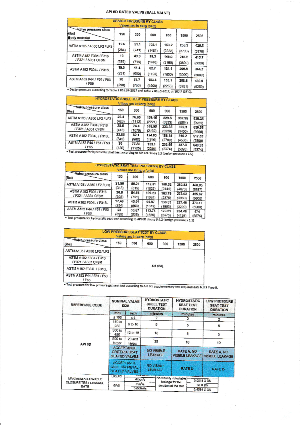 Jadual API 598 - API 6D - are in {lbs} pressure class Body material 150 ...