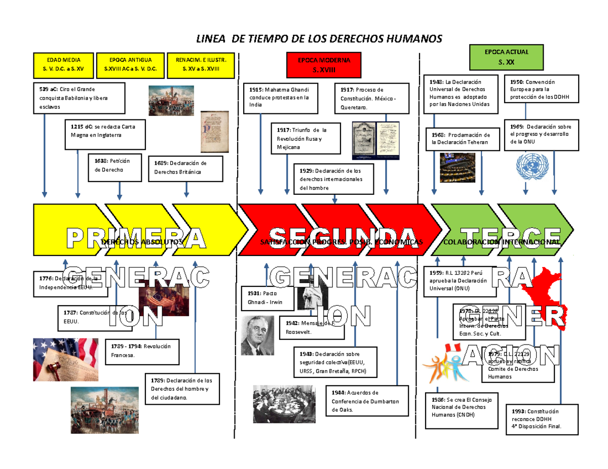 Linea-de-Tiempo-de-Los-Derechos-Humanos Ingriid - EPOCA ACTUAL S. XX