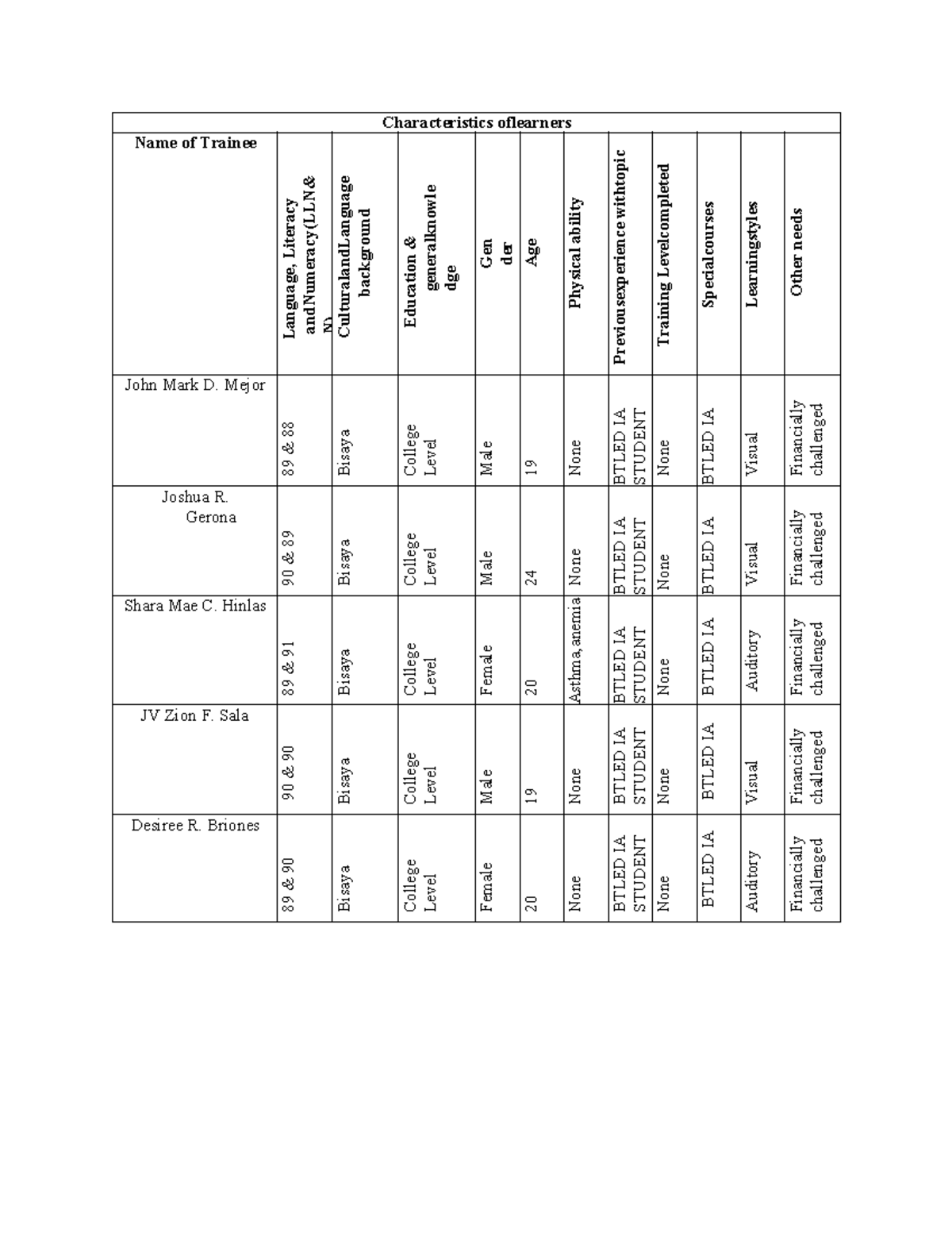 Characteristics-of-learners Saberon - Characteristics oflearners Name ...