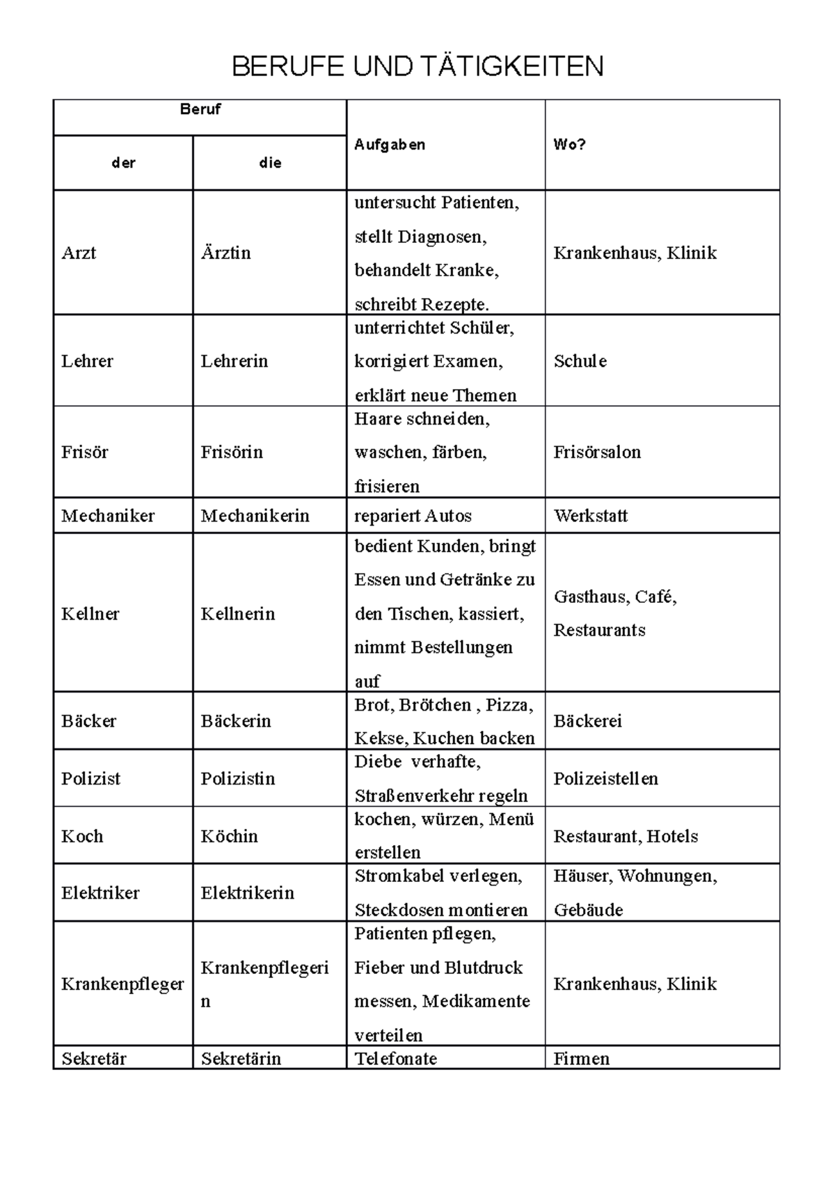 Römische Götter Und Ihre Aufgaben Berufe und Ihre Tätigkeiten - BERUFE UND TÄTIGKEITEN Beruf Aufgaben Wo