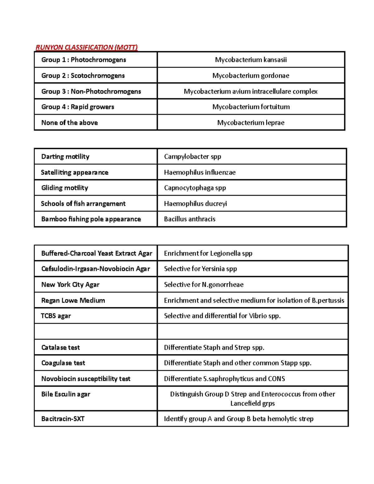 Bacteria's RUNYON CLASSIFICATION (MOTT) RUNYON CLASSIFICATION (MOTT