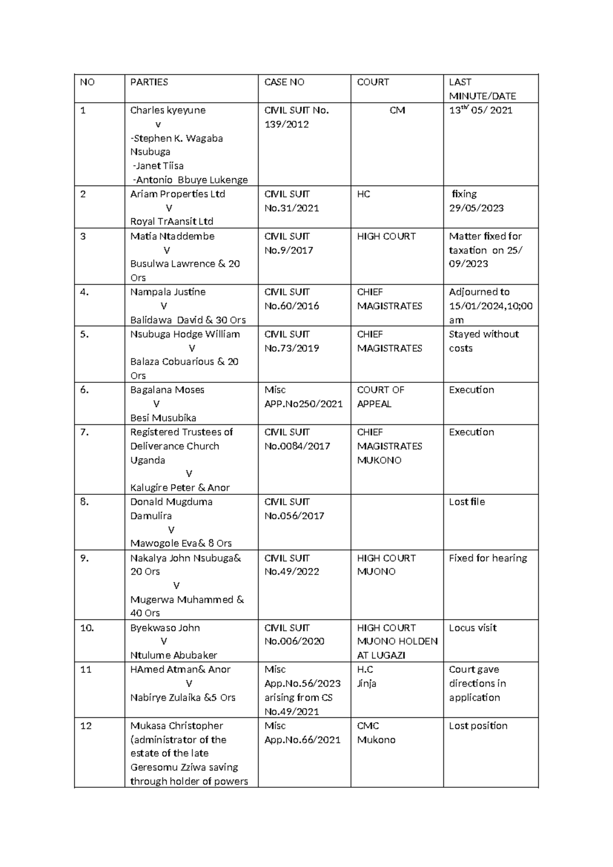 Position ON Cases - Summary Civil Procedure I - NO PARTIES CASE NO