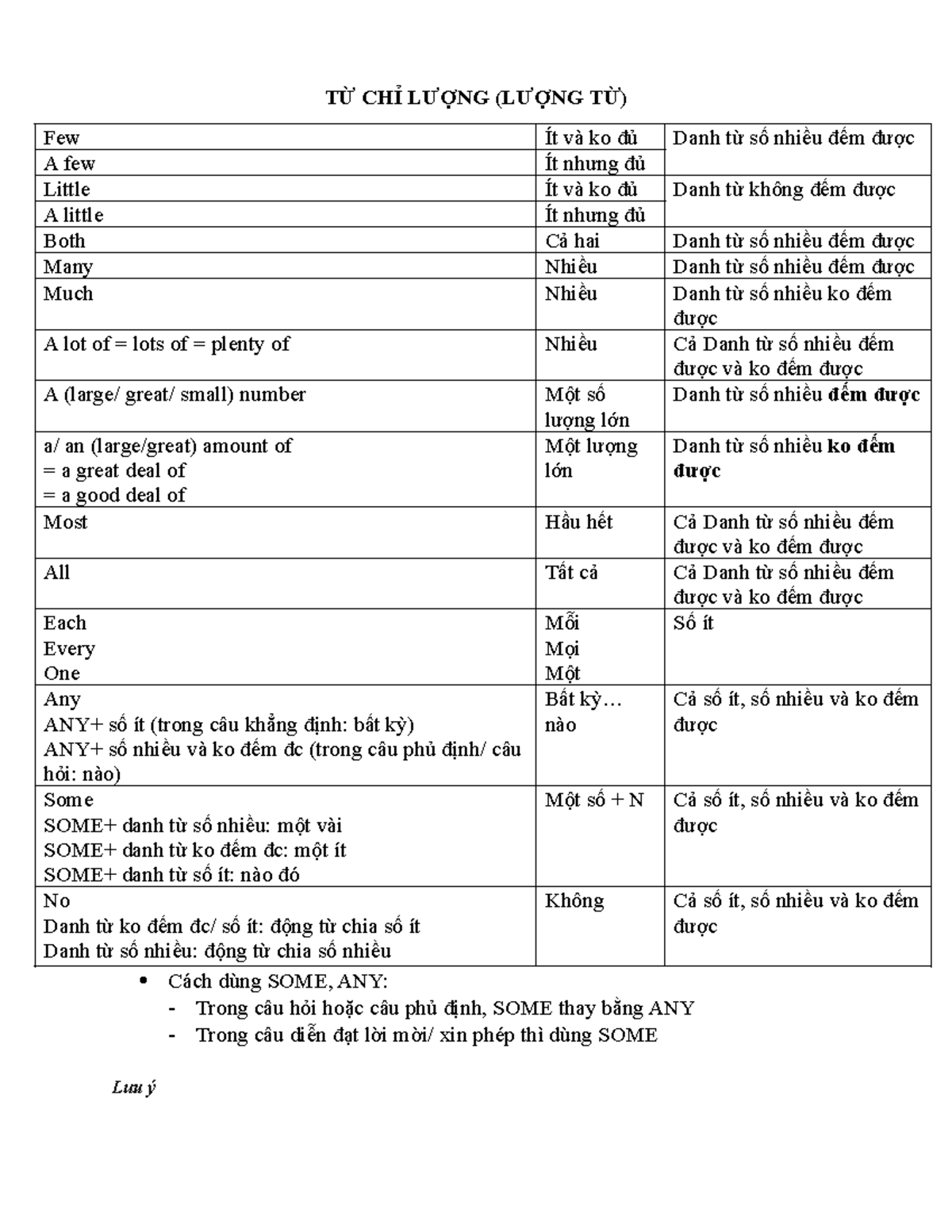 TỪ CHỈ LƯỢNG - TỪ CHỈ LƯỢNG (LƯỢNG TỪ) Few Ít và ko đủ Danh từ số nhiều ...