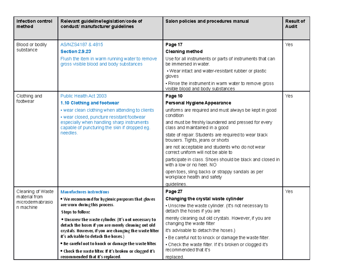 Infection control audit - Infection control method Relevant guideline ...