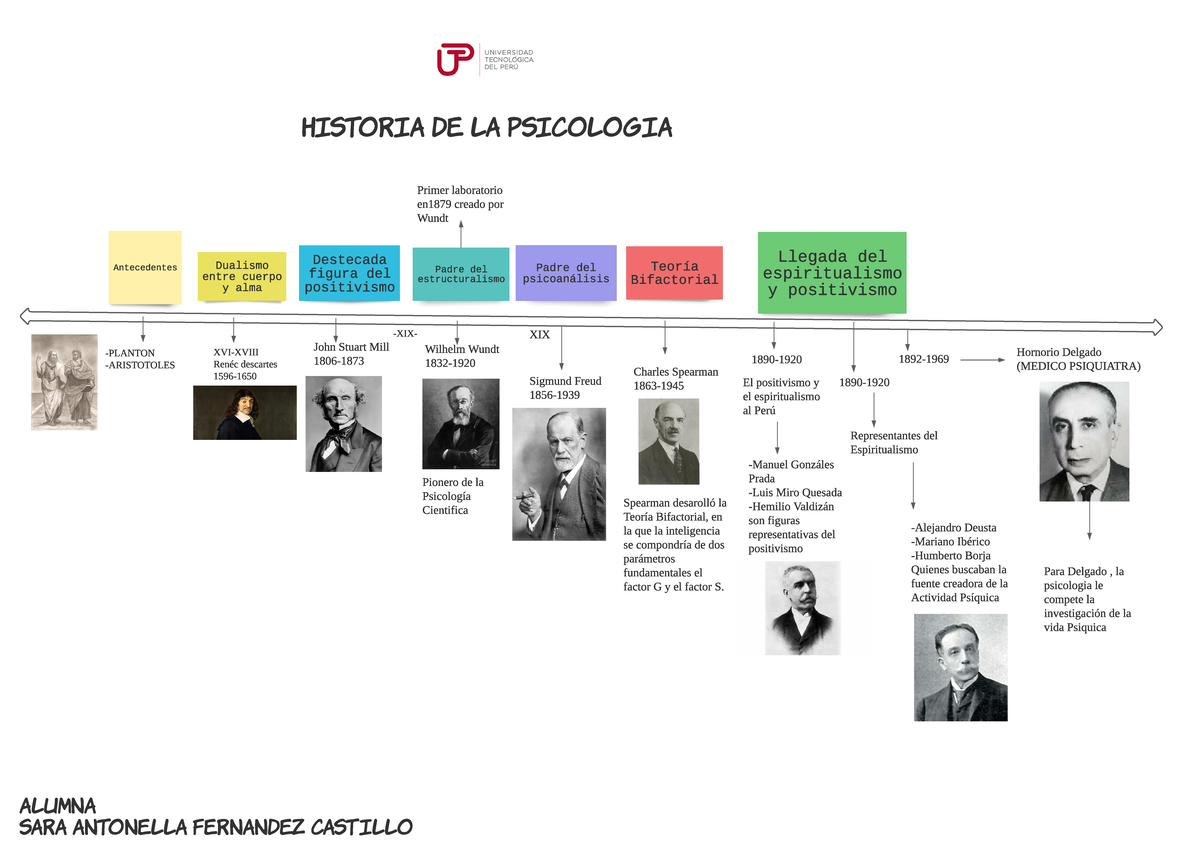 Linia DEL Tiempo -PLANTON -ARISTOTOLES Ant ec edent es Dual i s mo ent r e  c uer po y al ma - Studocu