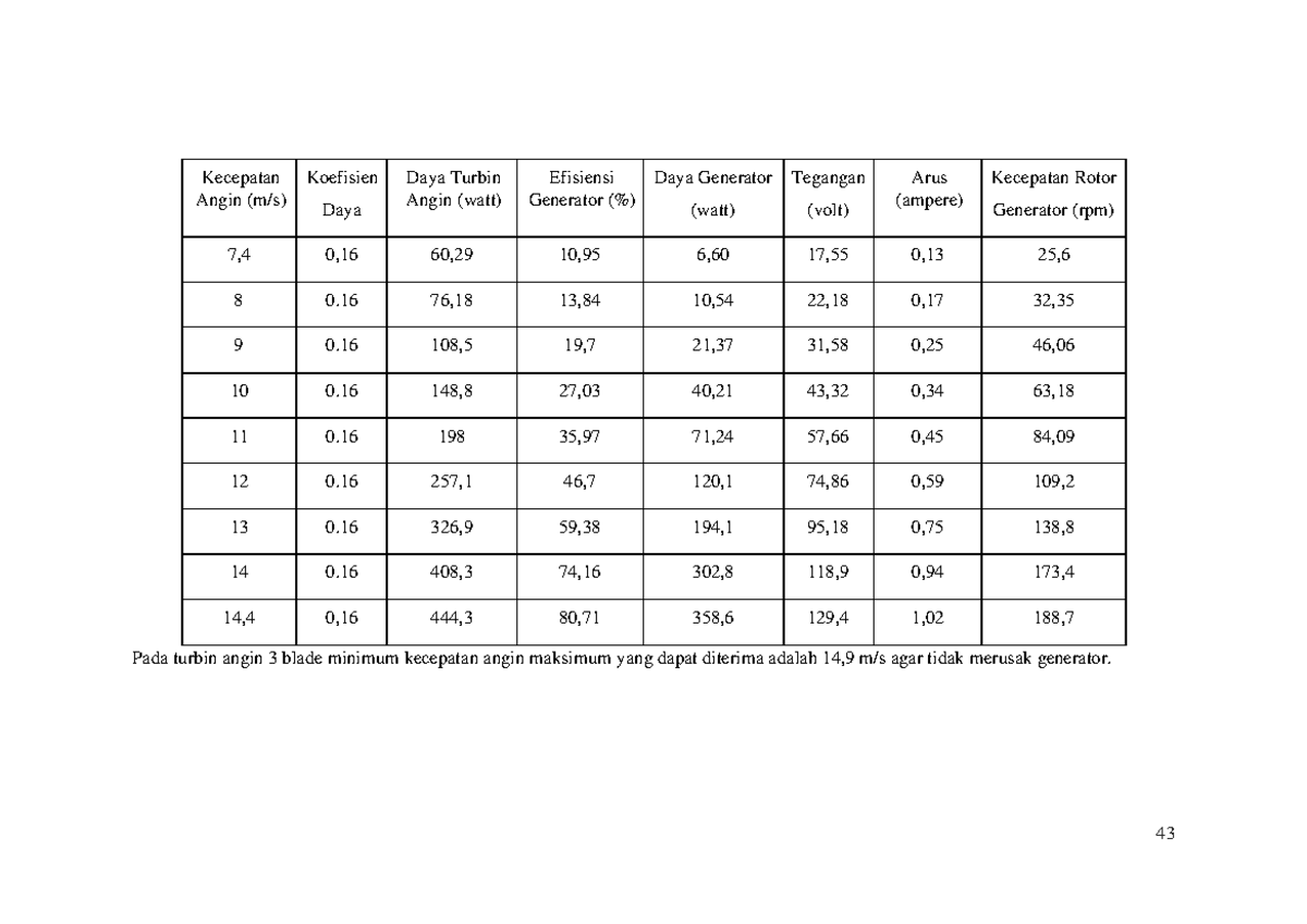 Pembangkit Listrik -15 - 43 Kecepatan Angin (m/s) Koefisien Daya Daya ...
