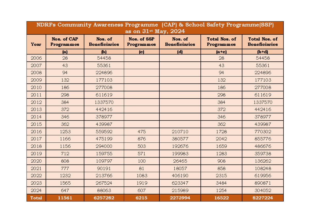 NDRFs Community Awareness Programme (CAP) & School Safety Programme(SSP ...