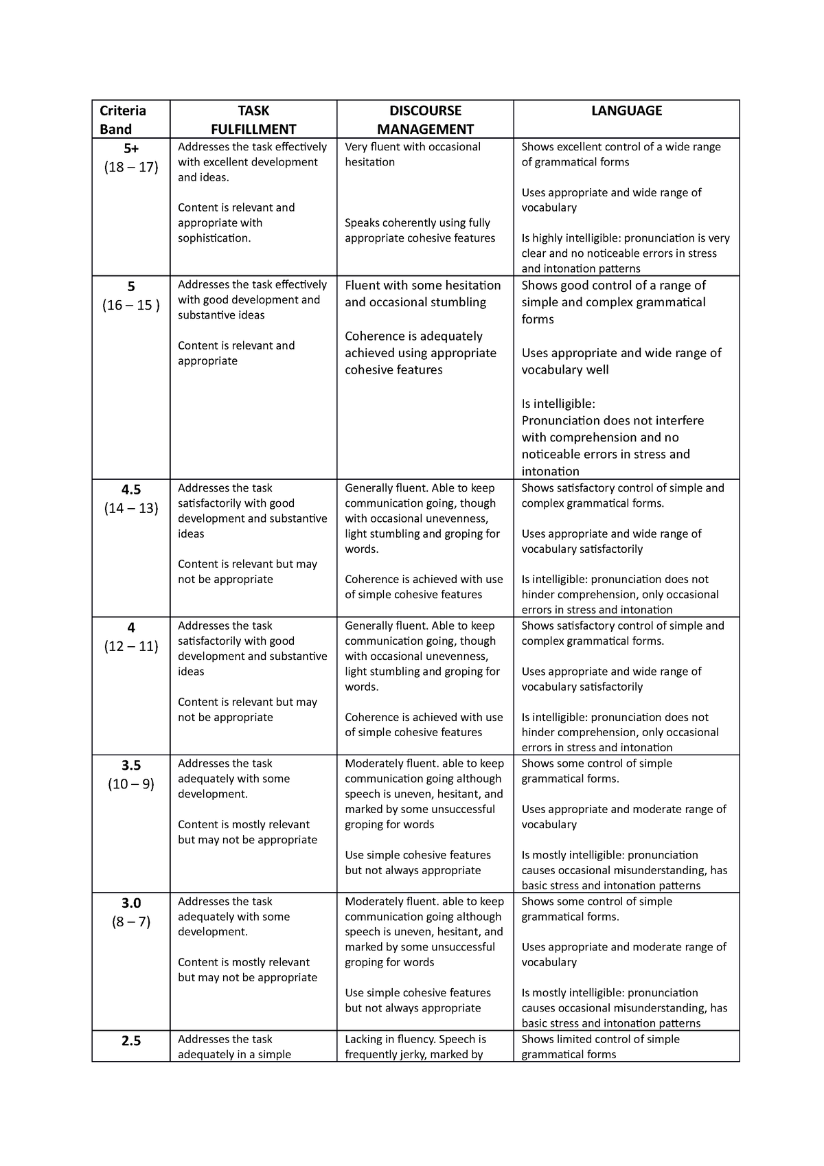 Speaking Criteria - Criteria Band TASK FULFILLMENT DISCOURSE MANAGEMENT ...