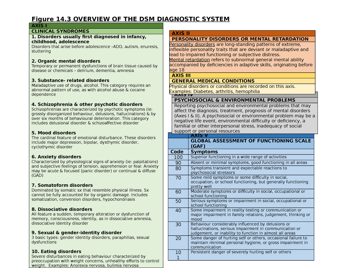 DSM System - Figure 14 OVERVIEW OF THE DSM DIAGNOSTIC SYSTEM AXIS I ...