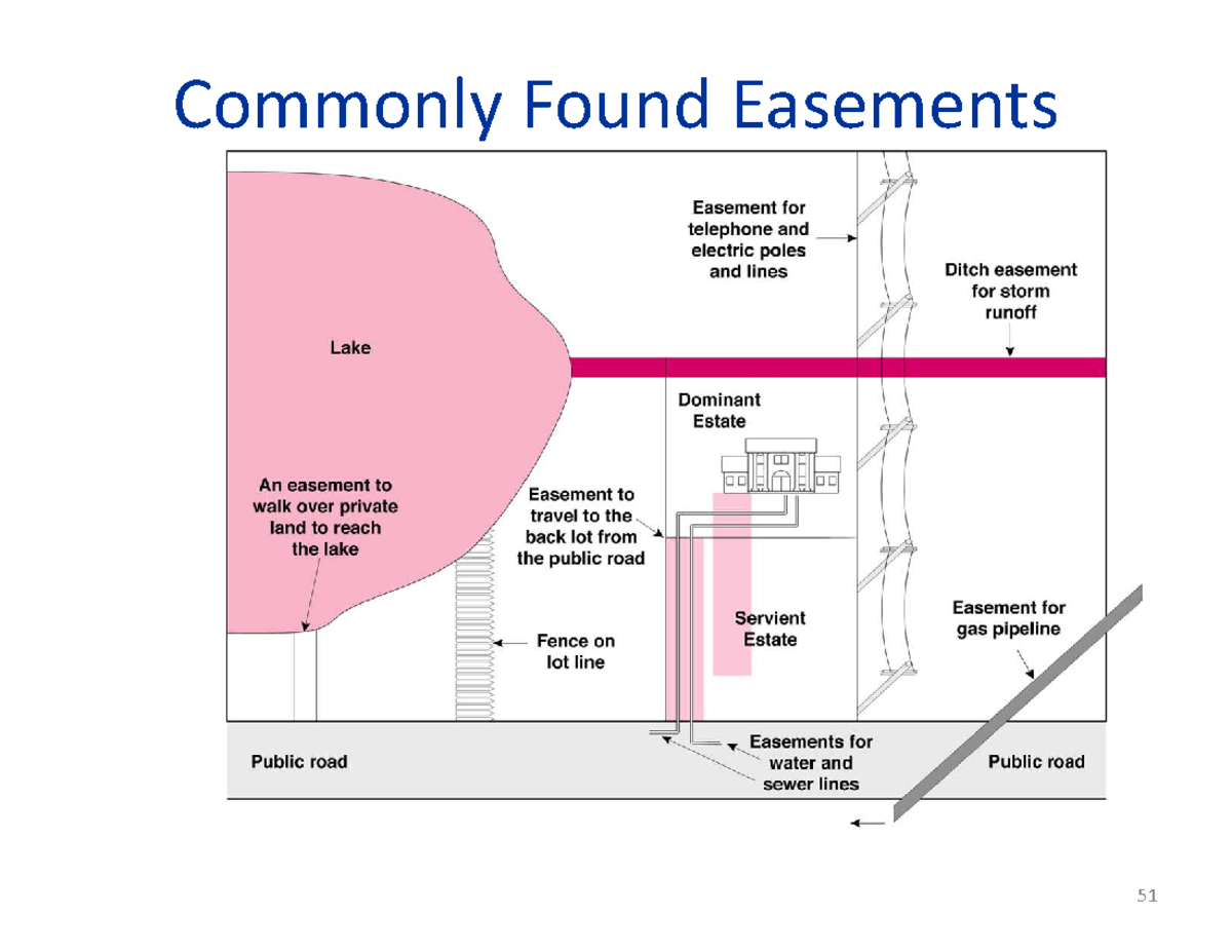 Real estate 3 - Commonly Found Easements Private Limitations ...