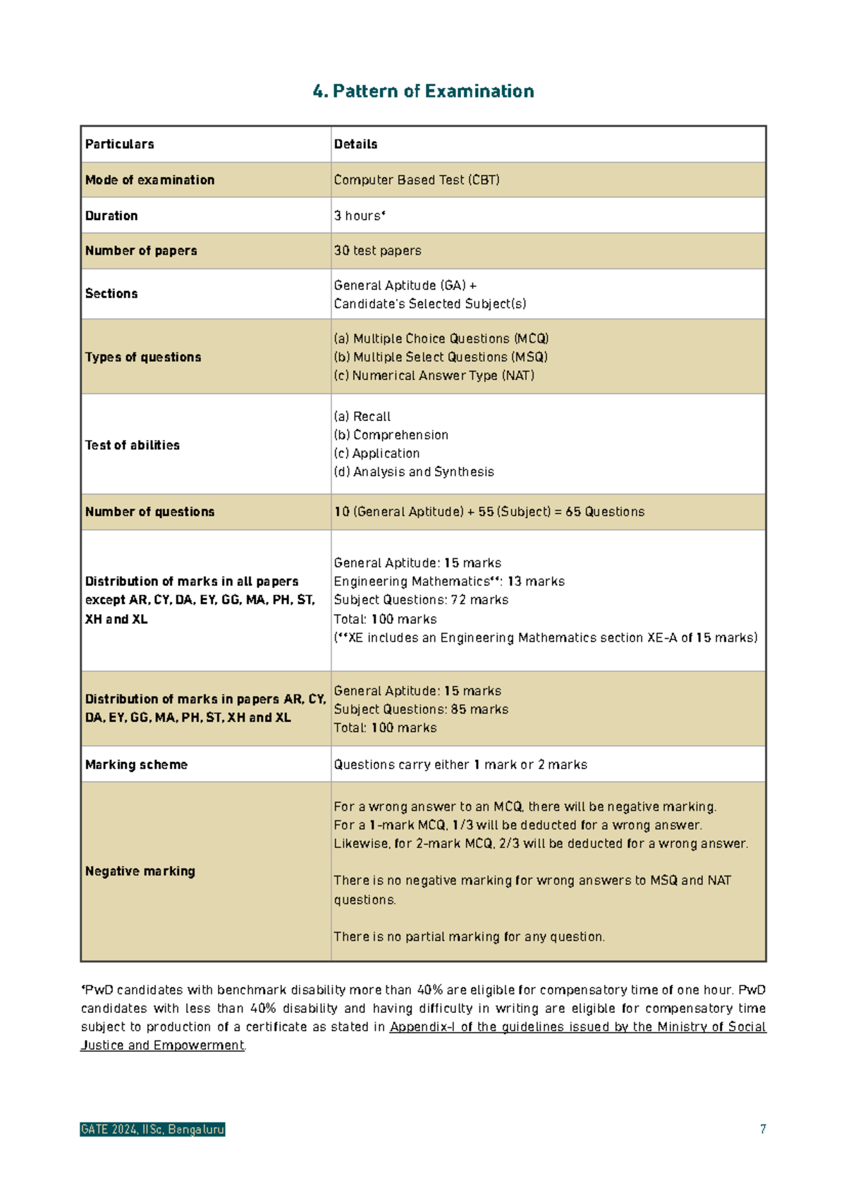 GATE 2025 Syllabus of GATE & Pattern of Examination - 4. Pattern of ...