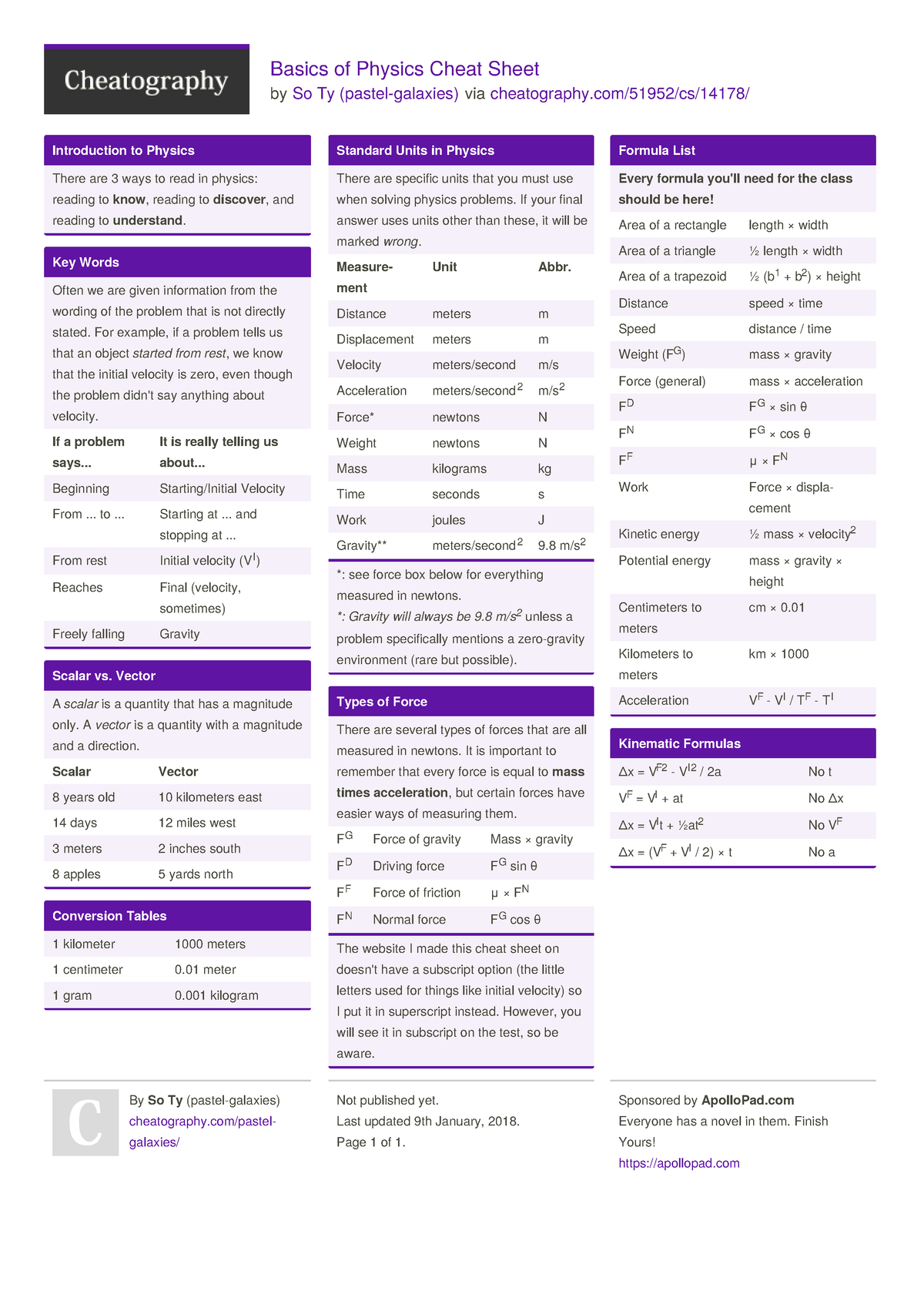 Basics of Physics Cheat Sheet by pastel-galaxies - Cheatography ...