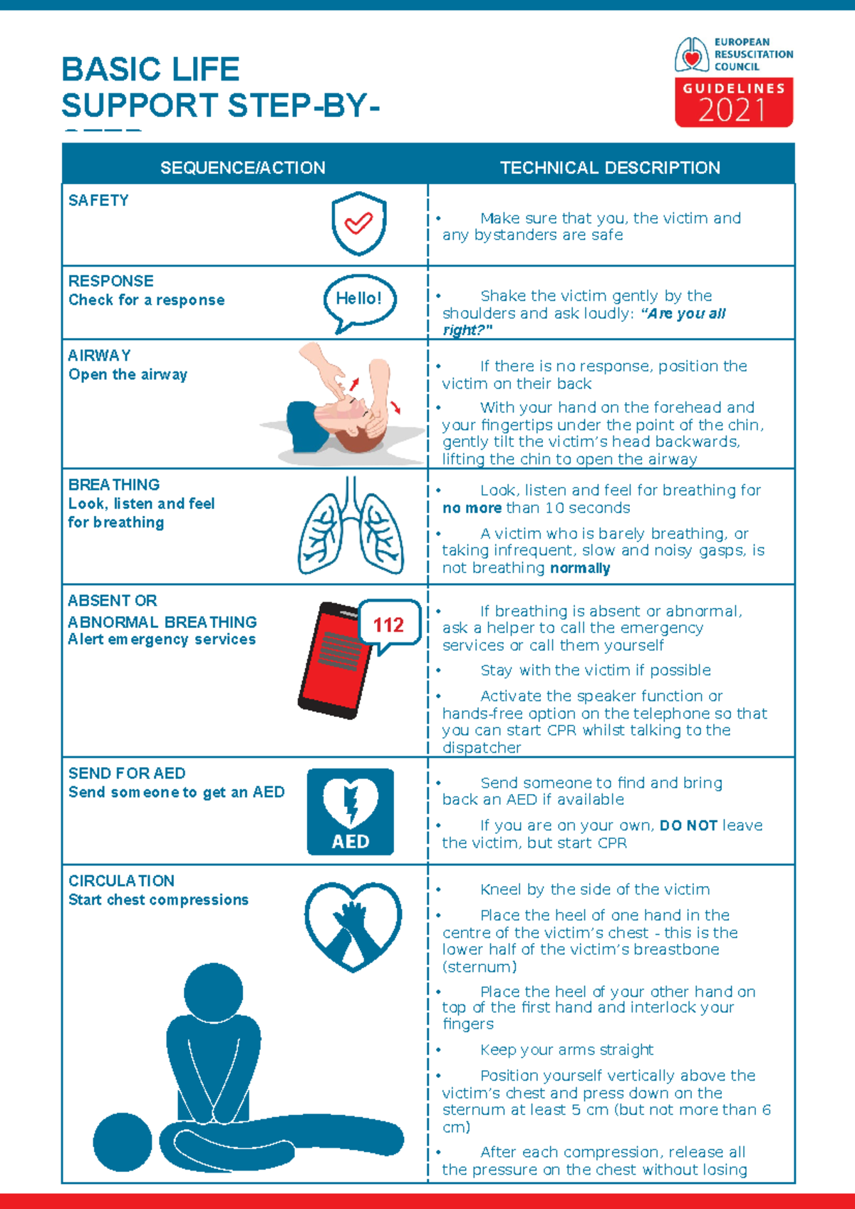 02 Handout 3(3) - NONE - BASIC LIFE SUPPORT STEP-BY- STEP SEQUENCE ...