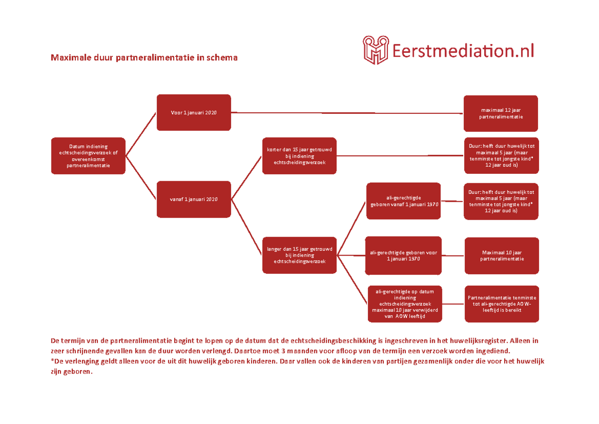 Schema partneralimentatie Maximale duur partneralimentatie in schema