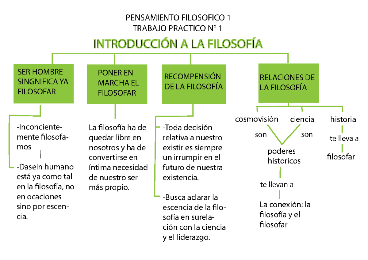 Trabajo practico N°1 Pensamiento Filosofico 1 - PENSAMIENTO FILOSOFICO