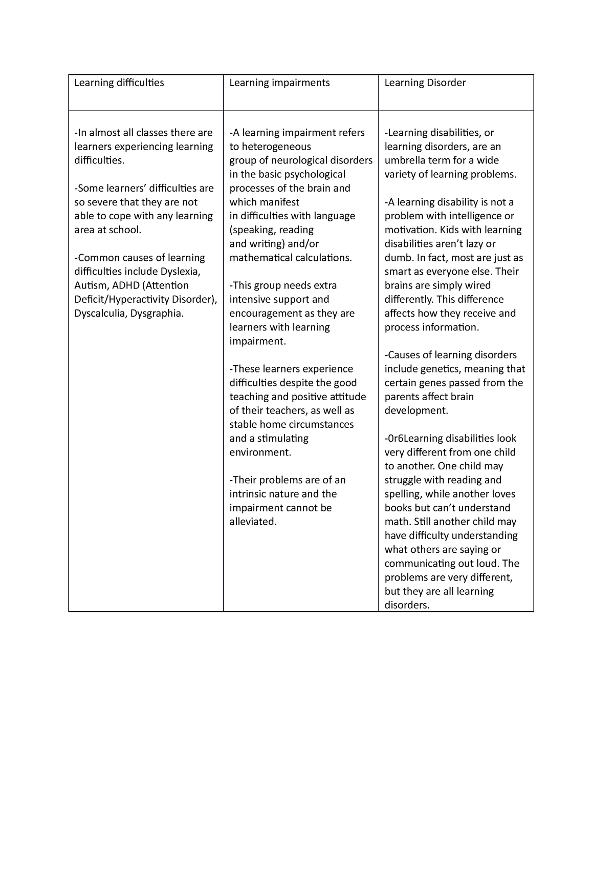 UNIT 5 TASK - Learning difficulties - Learning difficulties Learning ...