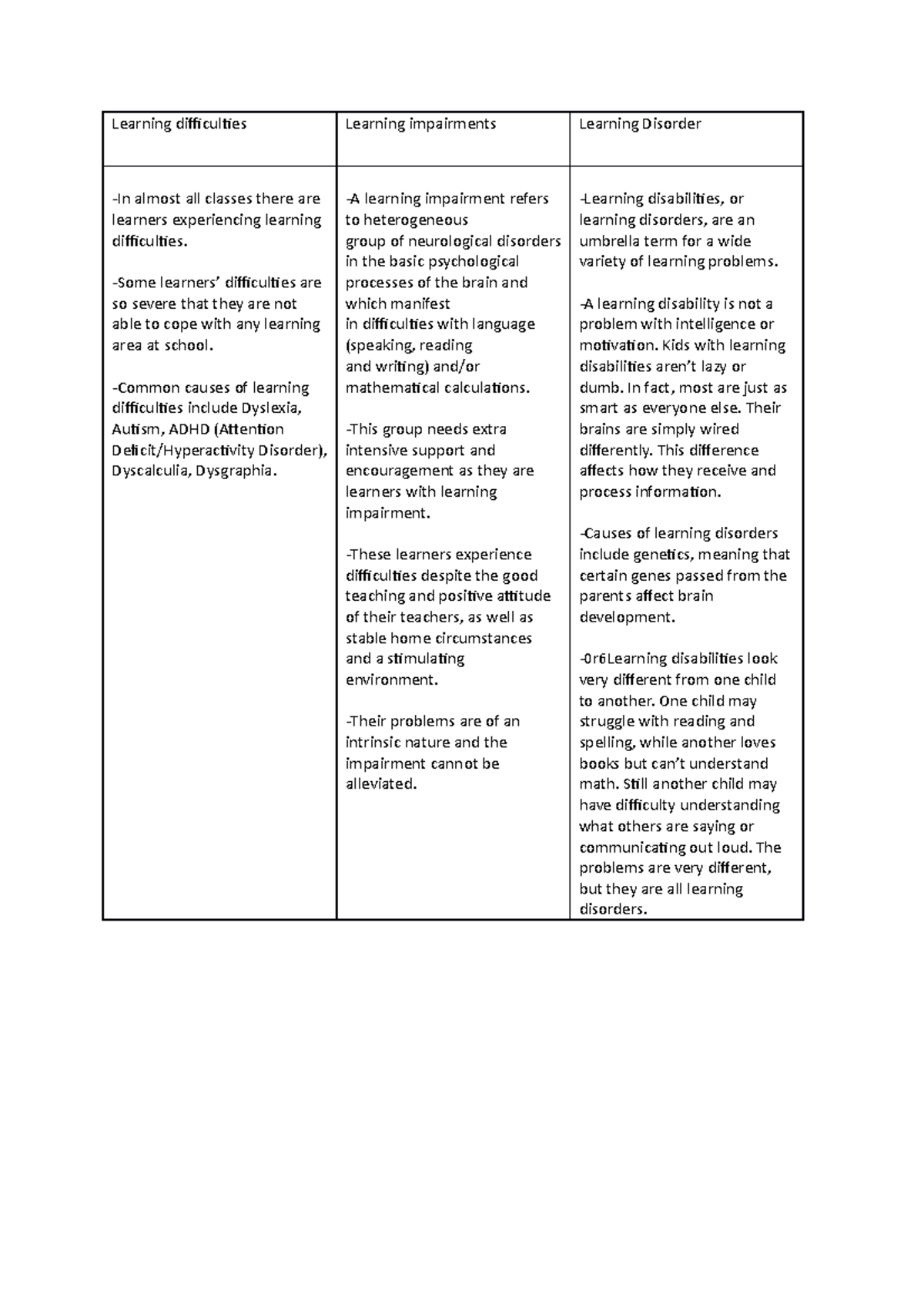 UNIT 5 TASK - Learning difficulties - Learning difficulties Learning ...