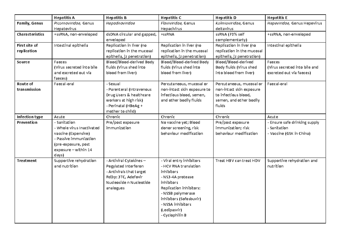 Hepatitis Virus A-E Summary - MIIM30014 - Unimelb - Studocu