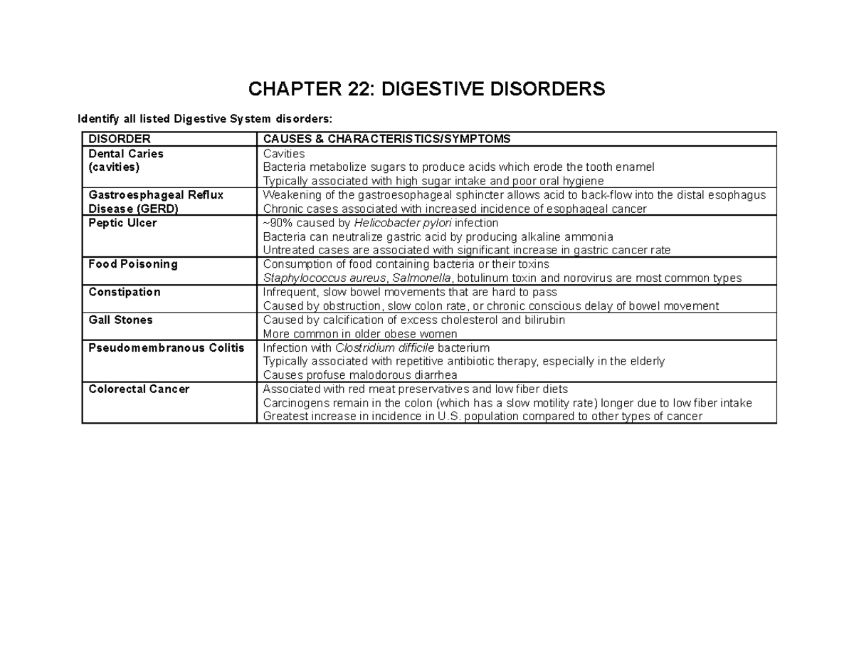 Chapter 22 Digestive Disorders CHAPTER 22 DIGESTIVE DISORDERS