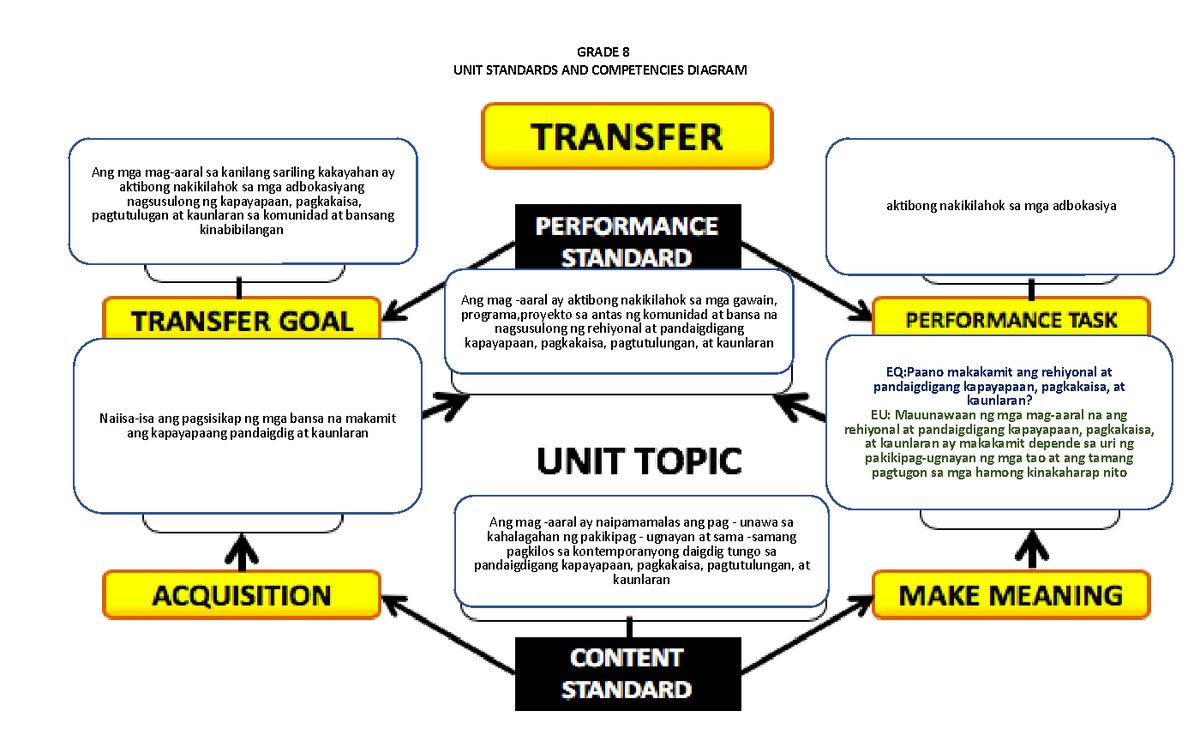 g8-4th-q-diagram-standards-unpacking-grade-8-unit-standards-and-competencies-diagram-eq-paano