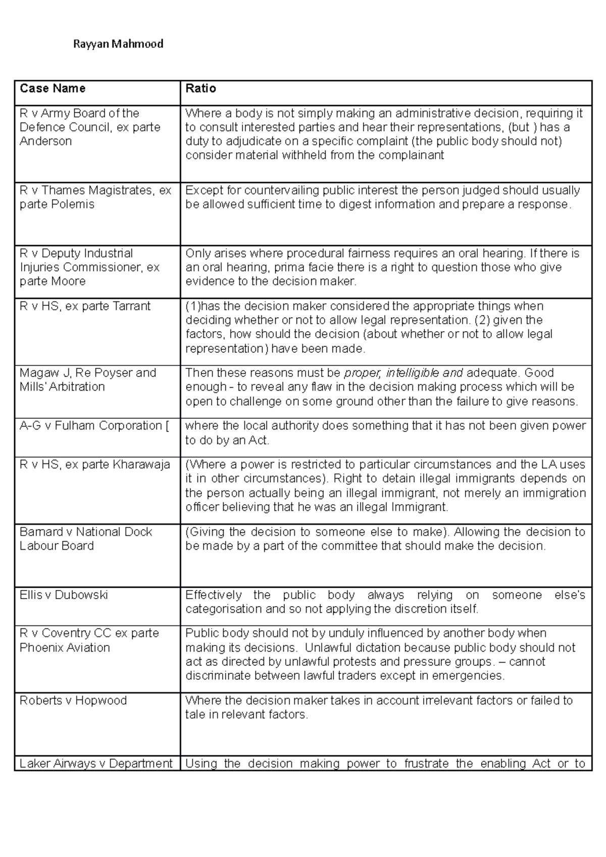Case name - Lecture notes 1-10 - Rayyan Mahmood Case Name Ratio R v ...