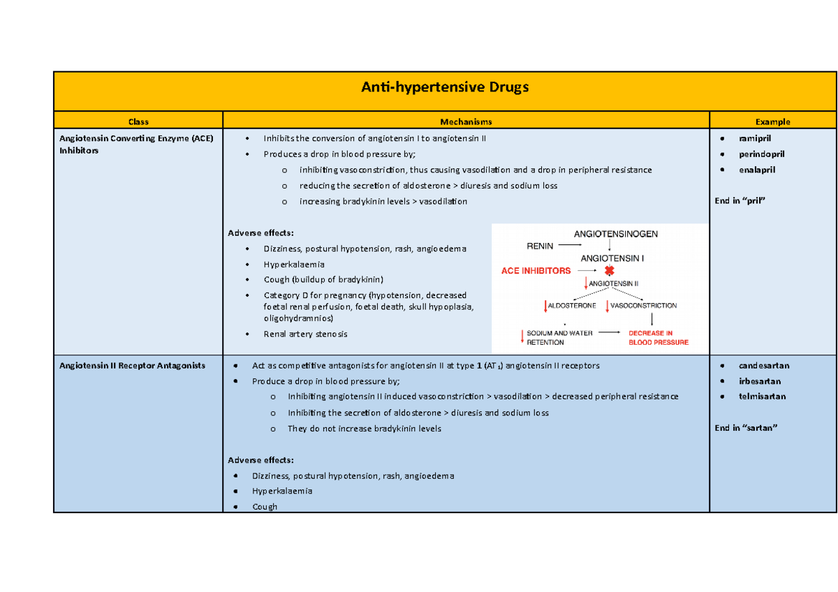 Antihypertensive drugs - Anti-hypertensive Drugs Class Mechanisms ...