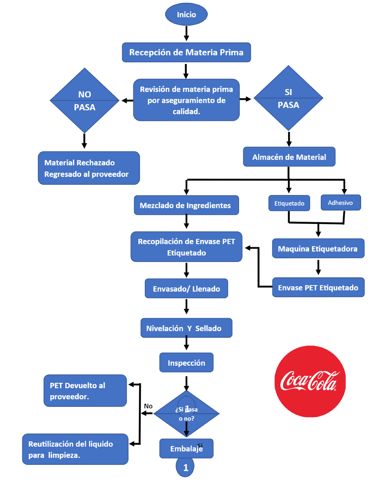 Diagrama De Flujo Coca Cola 1 TOAZ - Industria Y Procesos De ...