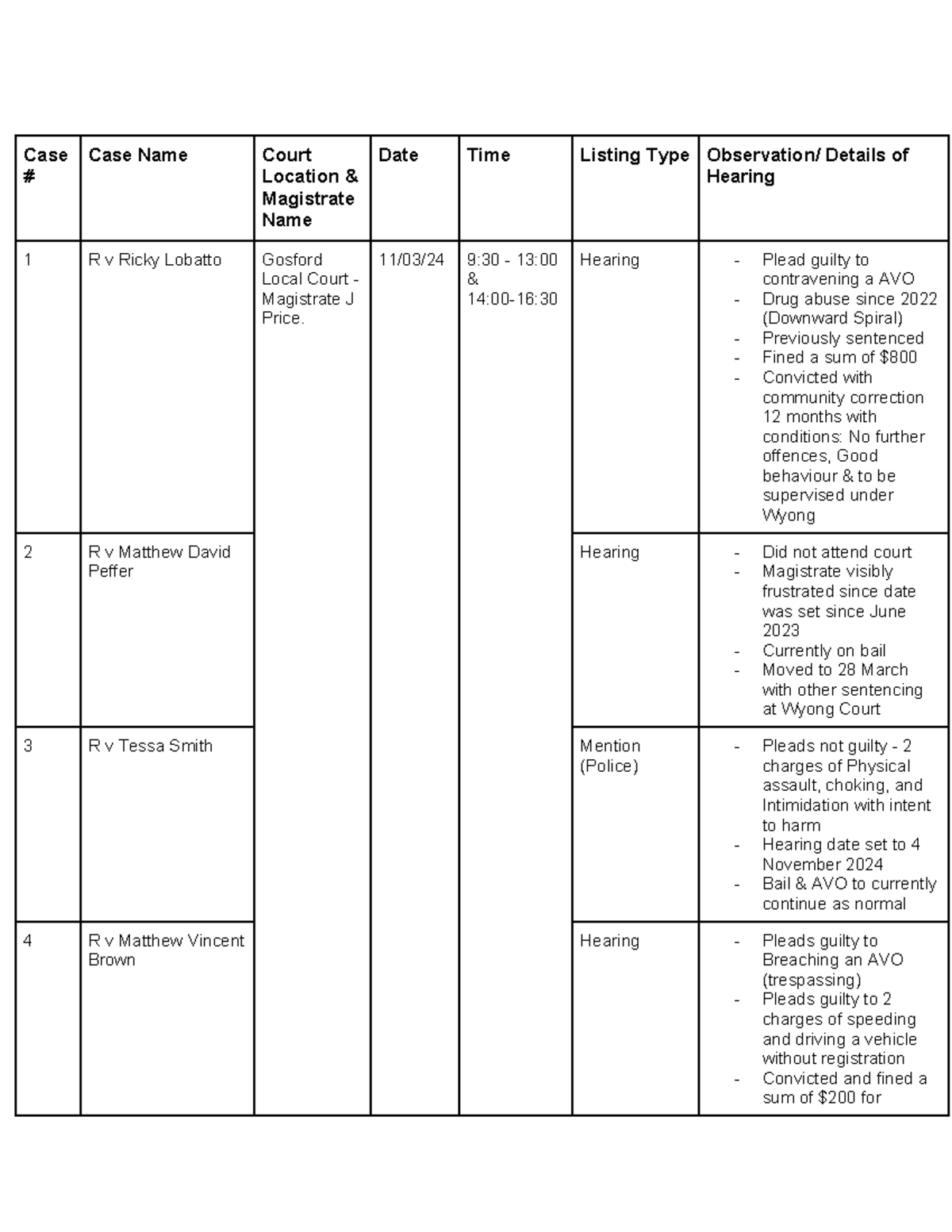 CRIM2020 - Court Attendance Log - Case Case Name Court Location ...