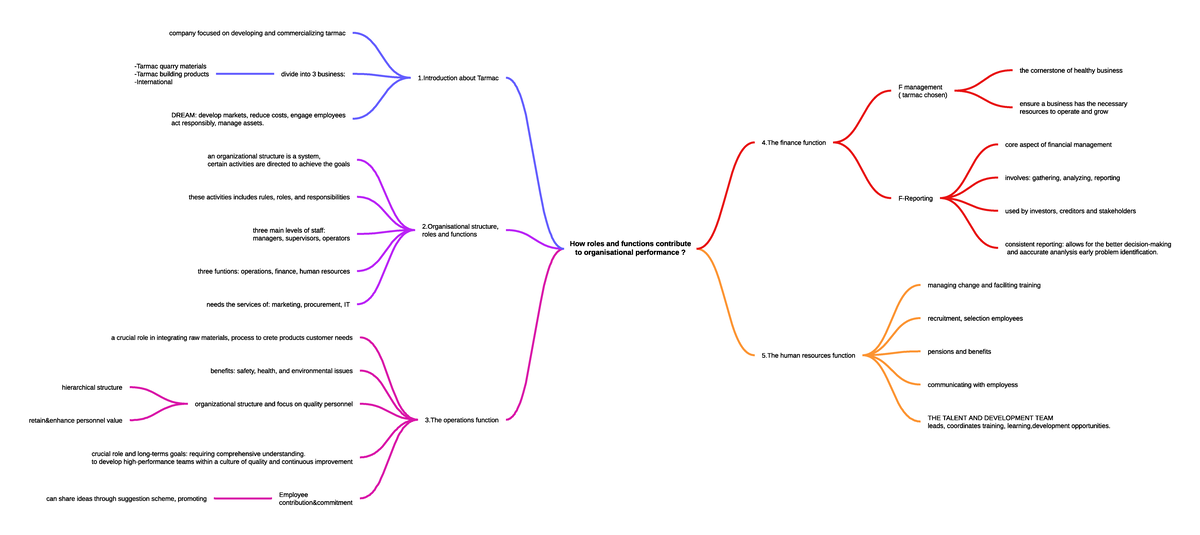 Mind map - so good for you - 4 finance function consistent reporting ...