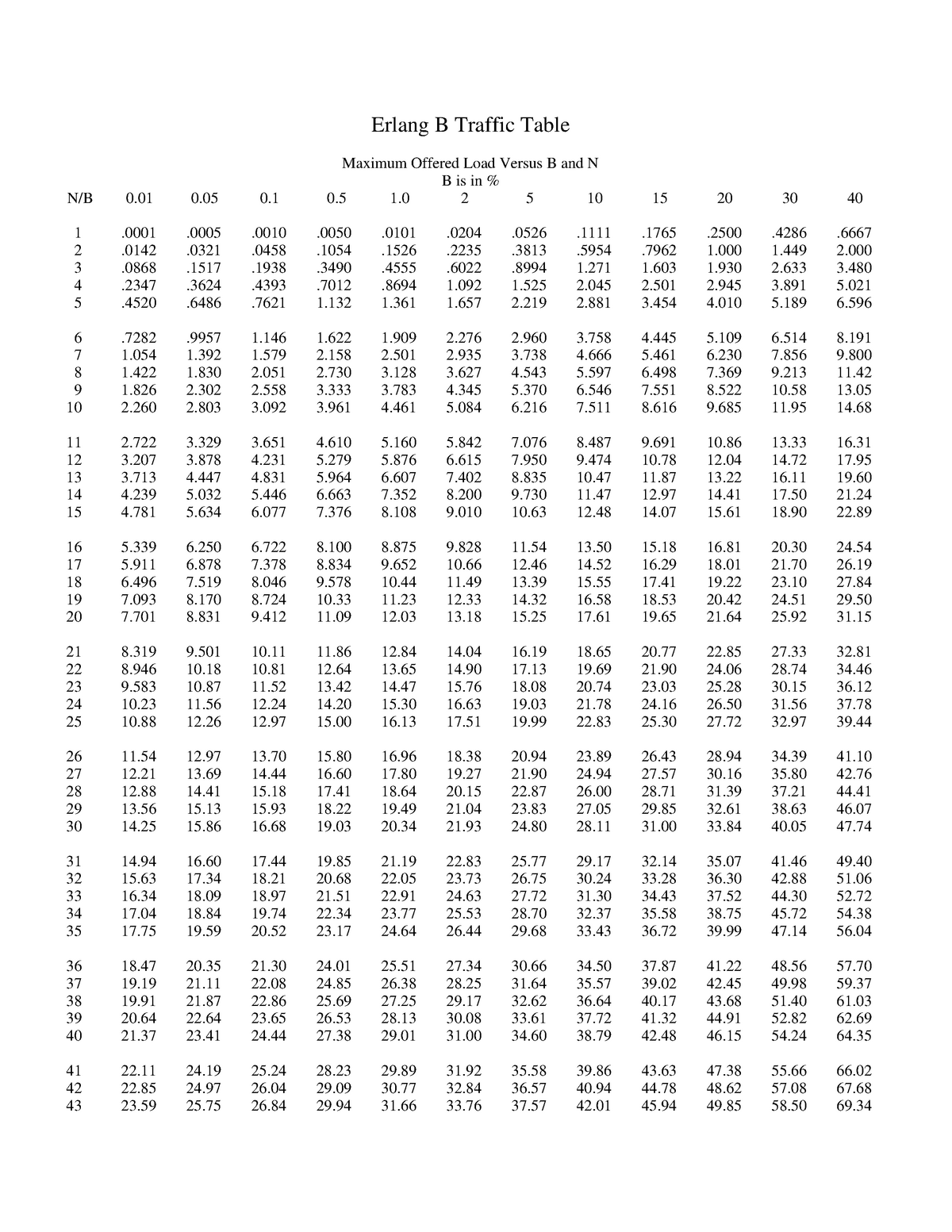 Erlang-table - Erlang B Traffic Table Maximum Offered Load Versus B And ...