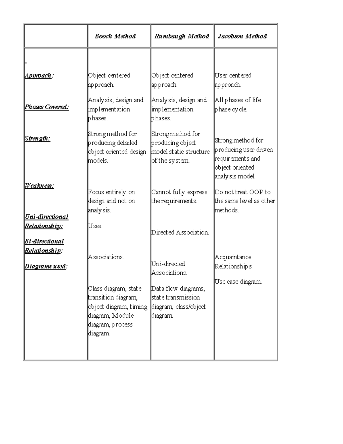 77779502 Compare and Contrast the Object Oriented Methodology of Booch ...