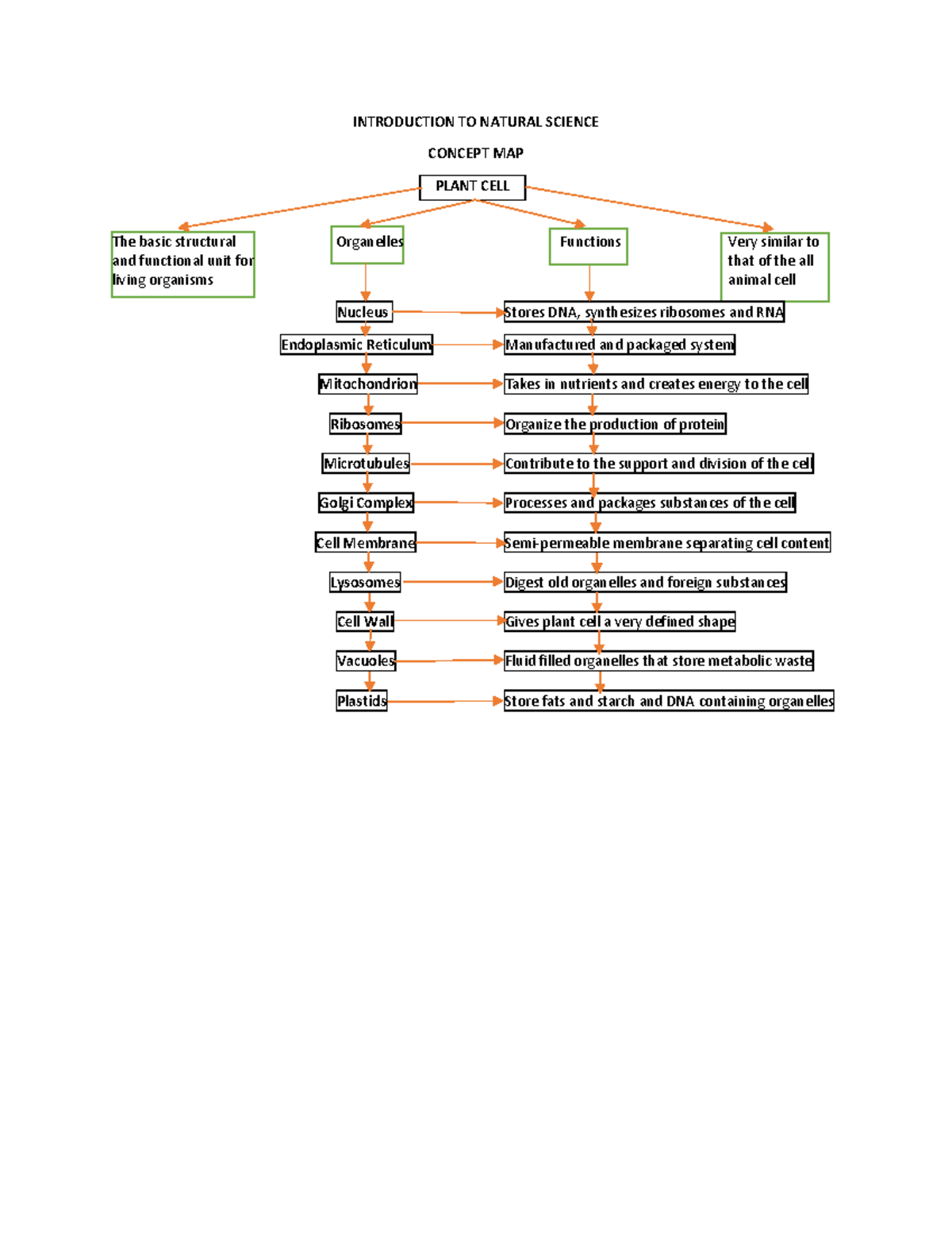 Natural Science; Plant Cell - BS Psychology - Studocu