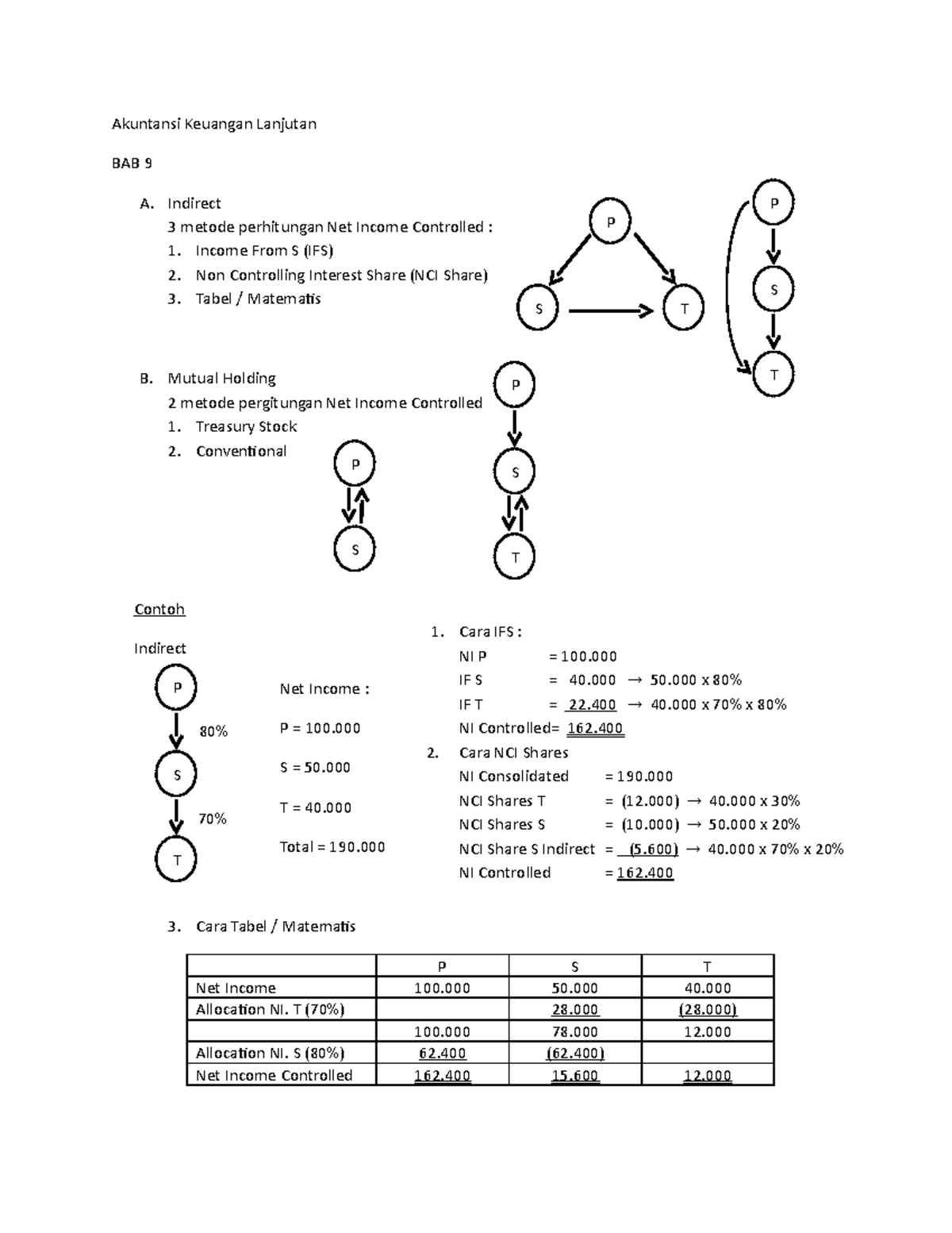 BAB 9 AKL - Summary Advanced Accounting - Akuntansi Keuangan Lanjutan ...