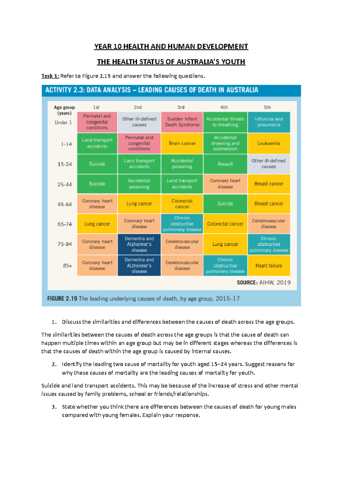 5. Health Status of Australia's Youth worksheet - YEAR 10 HEALTH AND ...