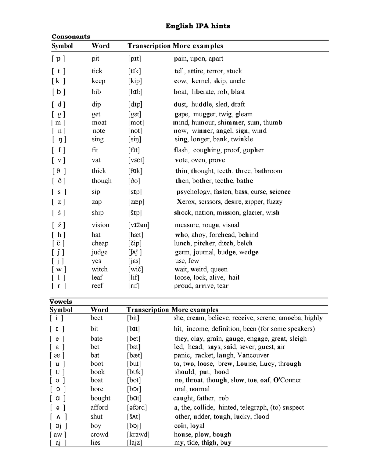 IPA Pronounciation Tips - English IPA hints Consonants Symbol Word ...